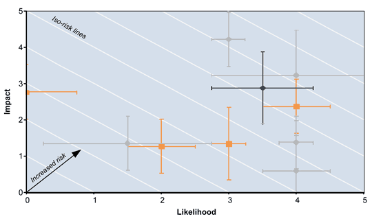 Figure 7. Example of a Risk Event Rating Scatter Plot