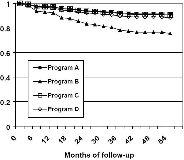 Figure 1. Smoothed survival curve for violent recidivism controlling for age and LSI-R scores