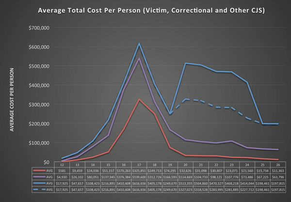 This chart illustrates the average total victim, correctional, and other criminal justice system costs by trajectory group (N=386).