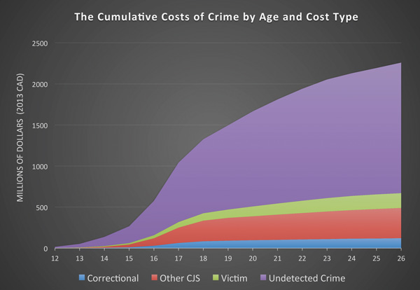 This chart illustrates the cumulative costs of crime by age and cost type.