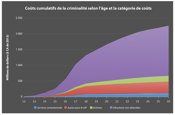 Figure 5 : Coûts cumulatifs totaux de la criminalité selon la catégorie de coûts et l'âge (N=386)
