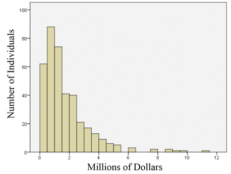 This chart illustrates the distribution of total costs for the entire sample.