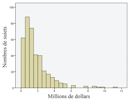 Figure 6 : Distribution des coûts totaux dans l'ensemble de l'échantillon et N=386.