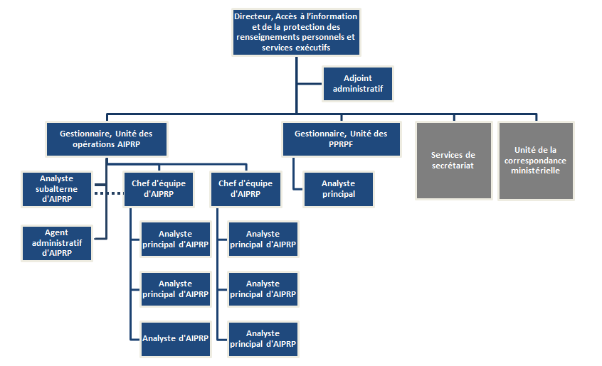 Figure 1. Organigramme de la Division de l’AIPRP et services exécutifs. Description détaillée