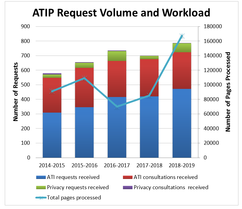 Figure 2. ATIP Request Volume and Workload