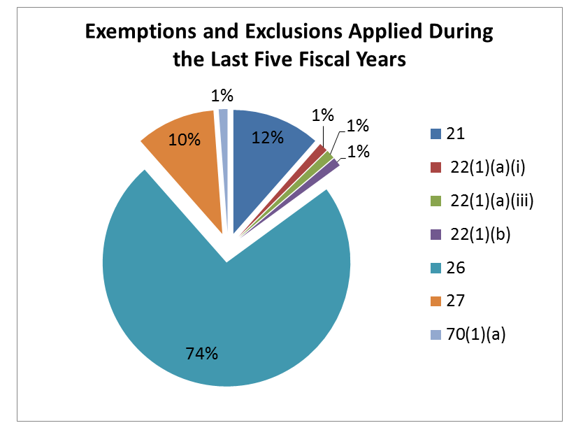 Figure 3. Privacy Act Sections Applied for Exemptions and Exclusions During the Last Five Fiscal Years