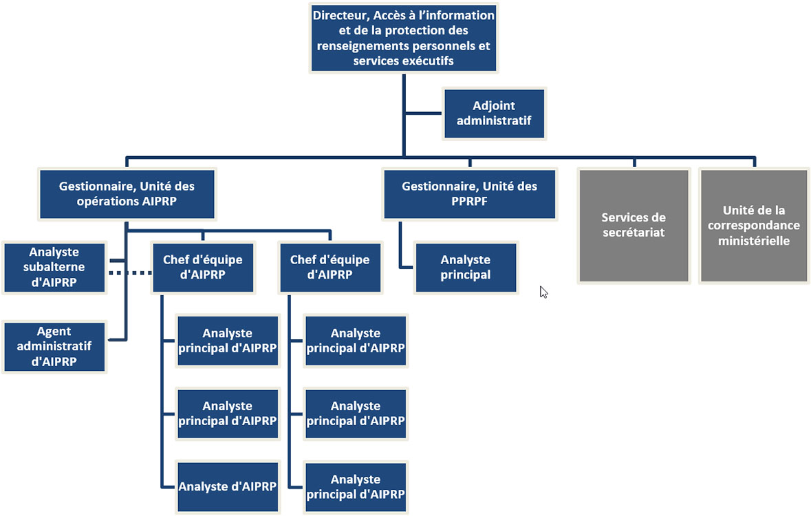 Figure 1. Organigramme de la Division de l’AIPRP et services exécutifs. Description détaillée
