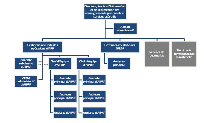 Figure 1. Organigramme de la Division de l’AIPRP et services exécutifs. 