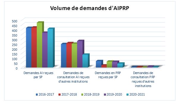Figure 2. Volume de demandes d’AIPRP