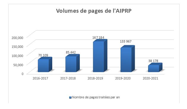 Figure 3 : Volumes de pages de l’AIPRP