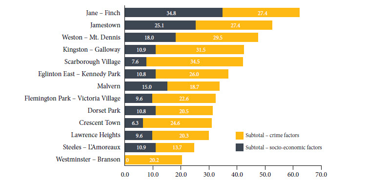 This chart illustrates the comparative percentages of crime factors versus socio-economic factors in regards to Toronto Youth Crime.