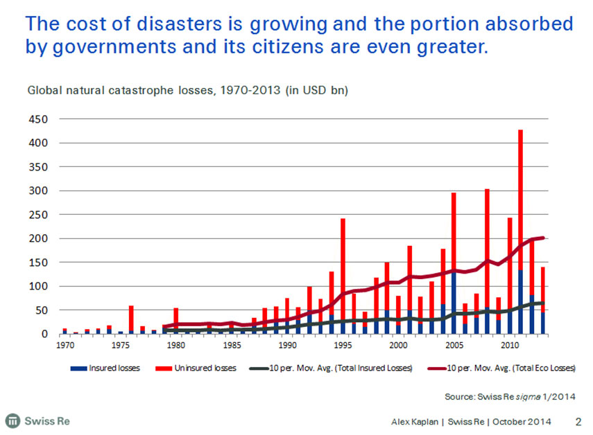 Global natural catastrophe losses, 1970-2013