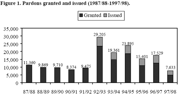 Figure 1: Pardons granted and issued (1987/88-1997/98)