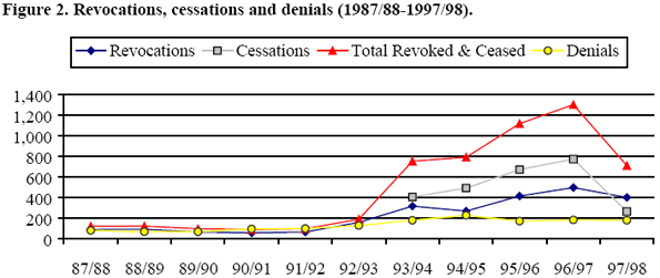 Figure 2: Revocations, cessations, denials (1987/88-1997/98)