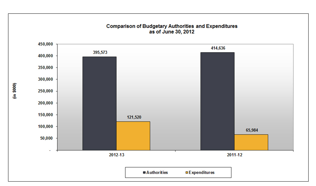 Comparison of the budgetary authorities and expenditures