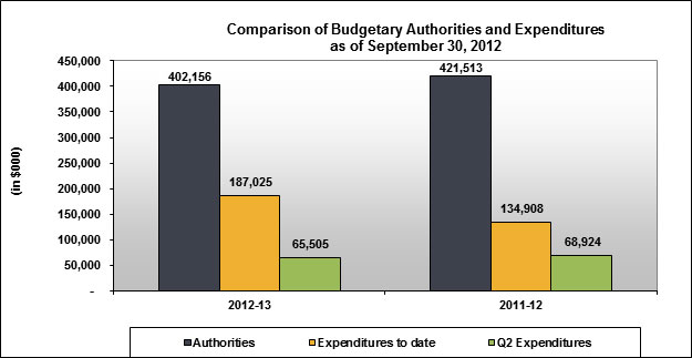 Comparison of Budgetary Authorities and Expenditures as of September 30, 2012