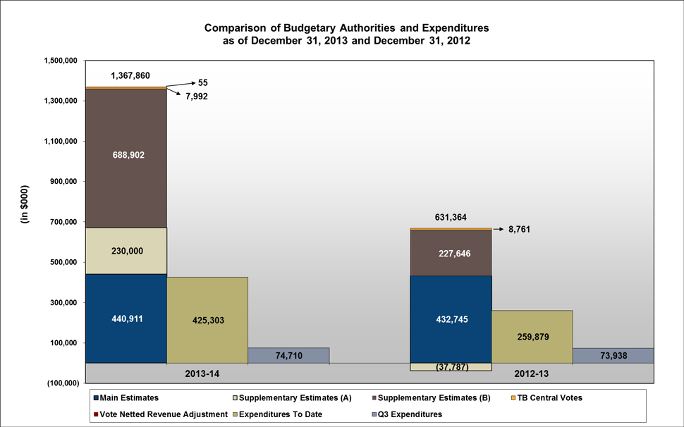 Budgetary Authorities and Expenditures Comparison
