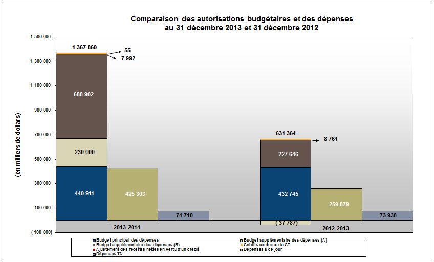Comparaison entre les autorisations budgétaires et les dépenses