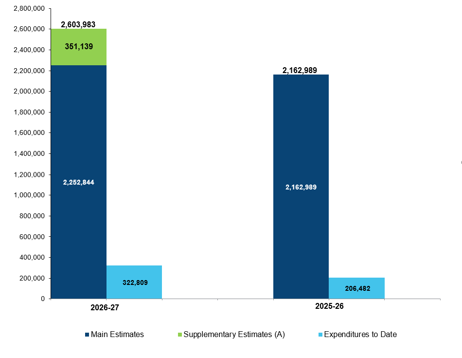 Figure 1: Comparison of budgetary authorities