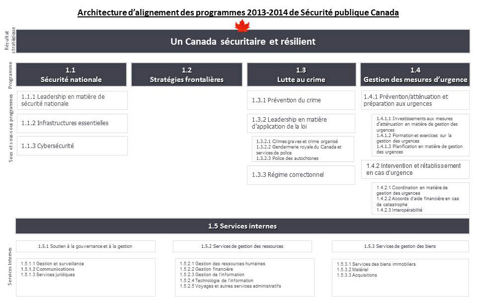 Résultat stratégique et architecture d'alignement des programmes 2013-14