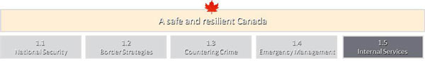 A safe and resilient Canada: Internal Services