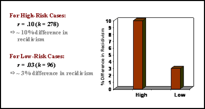 Figure 1. Treatment effectiveness as a function of adherence to the risk principle