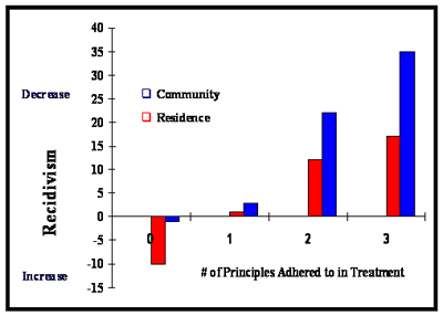 Figure 2. Adherence to the RNR principles by setting