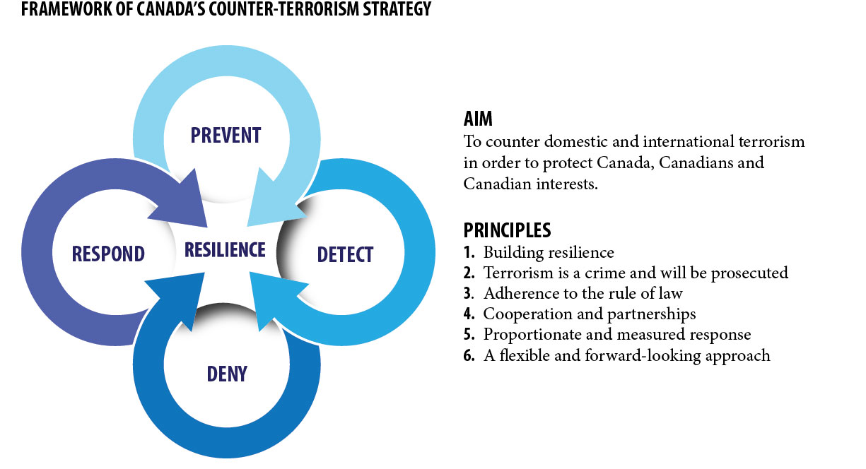 False Security The Radicalization of Canadian Anti-Terrorism