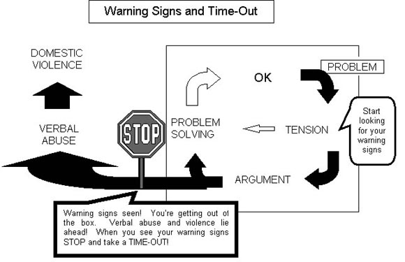 Warning Signs and Time-out flow chart