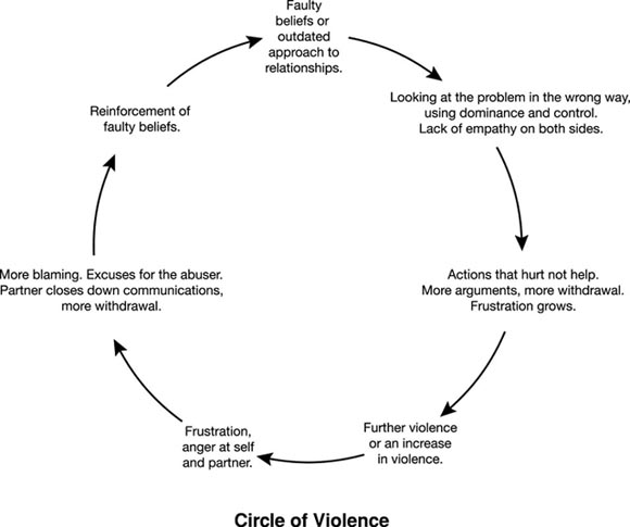 Circle of Violence flow chart