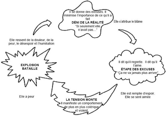 Diagramme du cycle de violence