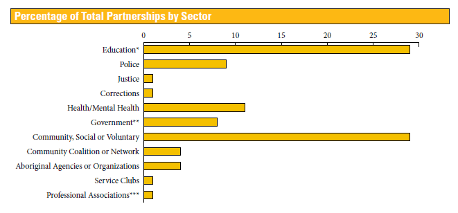 Percentage of Total Partnerships by Sector