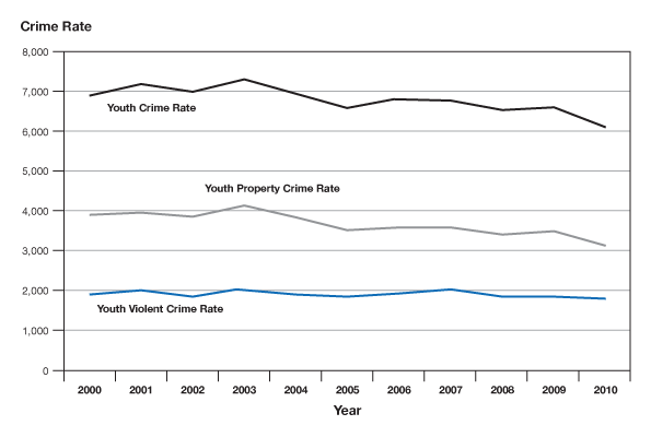 Youth Crime Chart