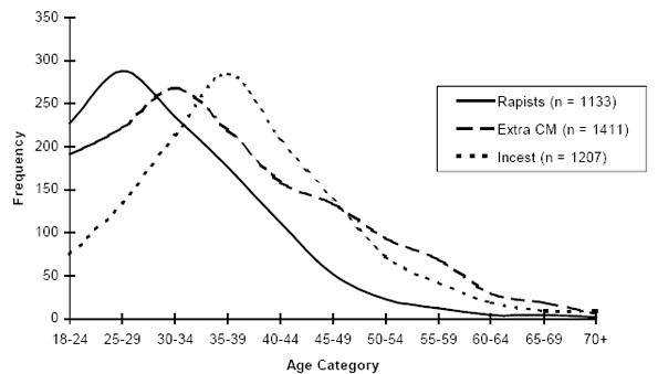 Figure 1: Age Distribution of Sexual Offenders