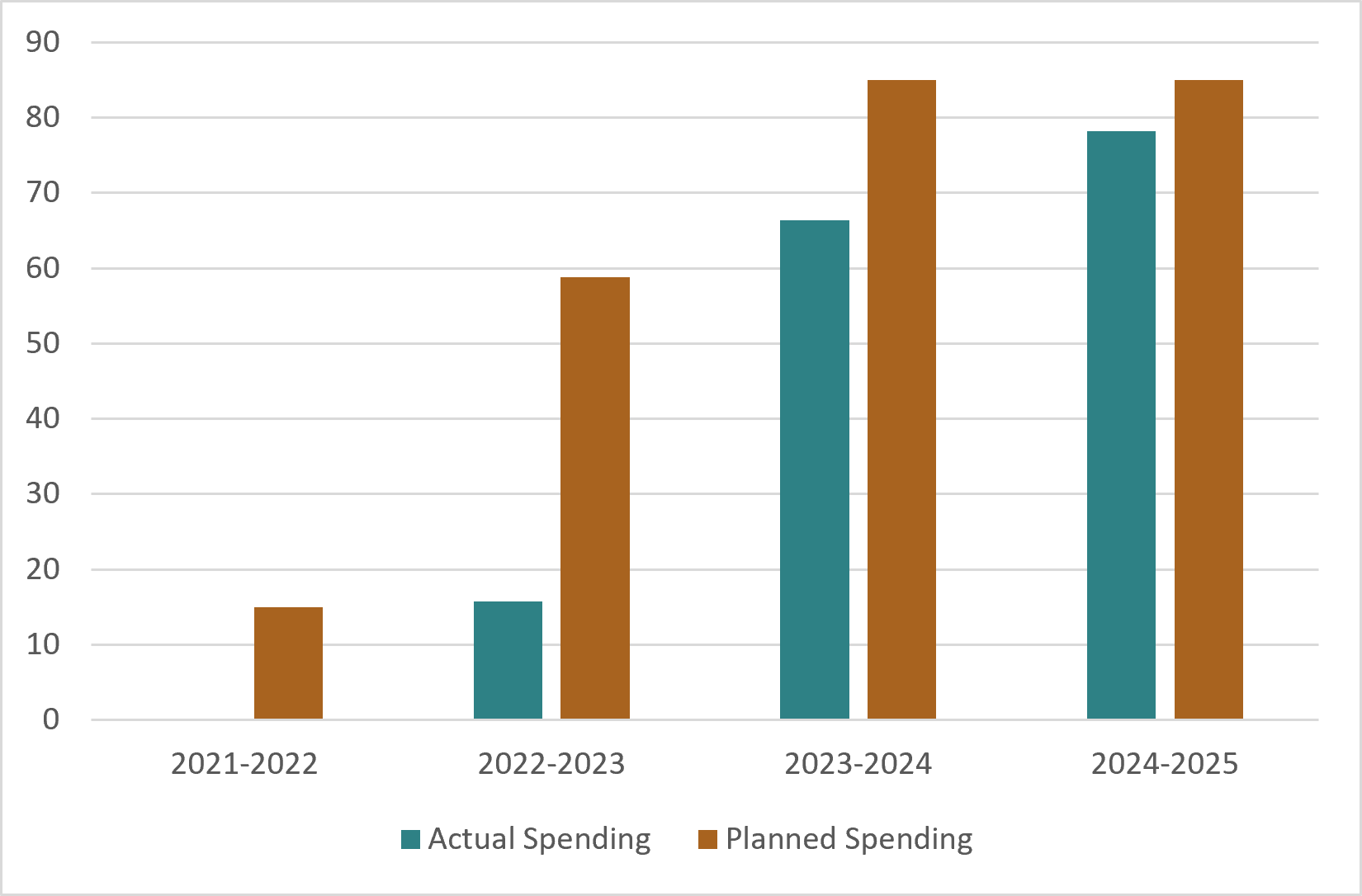 Figure 1: Planned versus actual spending