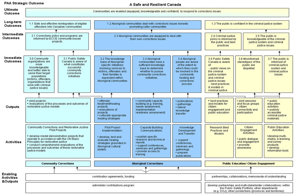 Logic model of the Public Safety Canada Effective Corrections and Citizen Engagement Initiatives