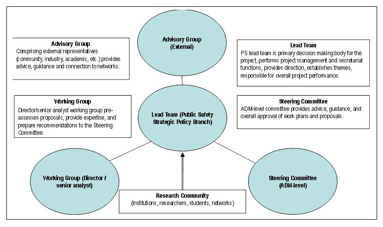 Figure 1: Initiative Governance Structures
