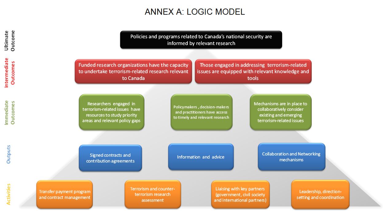 Annex A: Logic Model