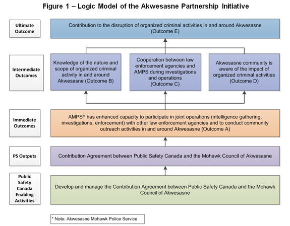 Figure 1 – Logic Model of the Akwesasne Partnership Initiative