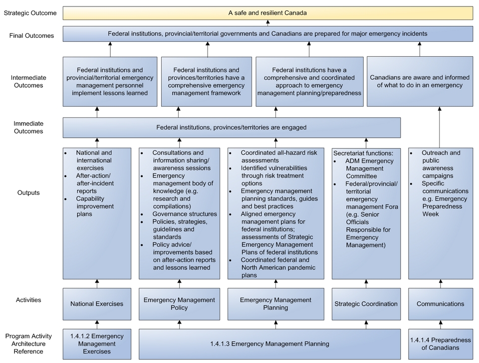 Figure 2 - Logic Model for Emergency Prevention/Mitigation and Preparedness Initiative