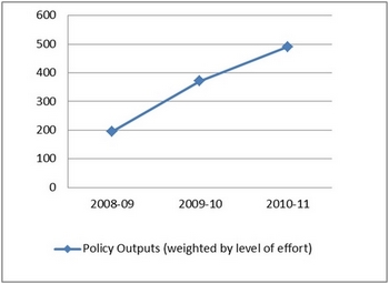 Figure 6: Trend in Policy Outputs