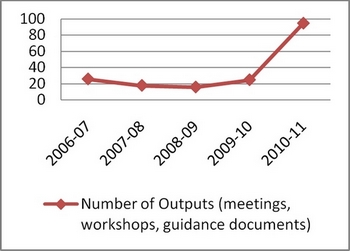 Figure 8: Trend in Planning Outputs