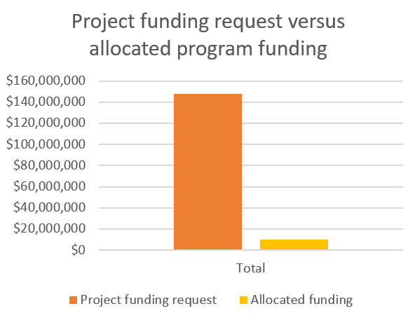 Graph of Project funding request versus allocated program funding