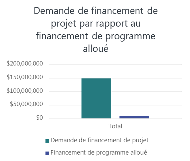 Image: Demande de financement de projet par rapport au financement de programme alloué