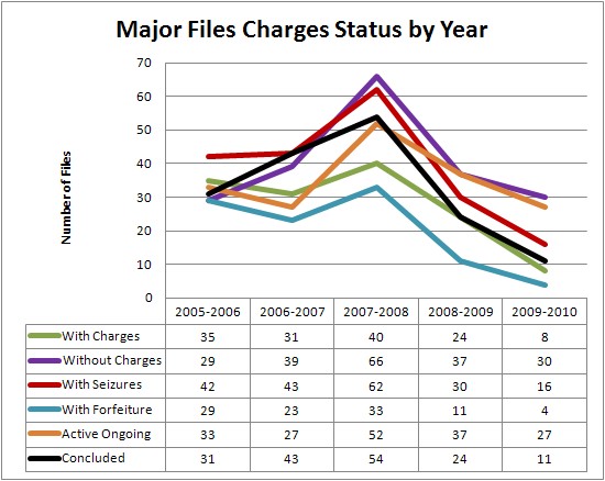 Figure 7 - Major Files Charges Status by Year