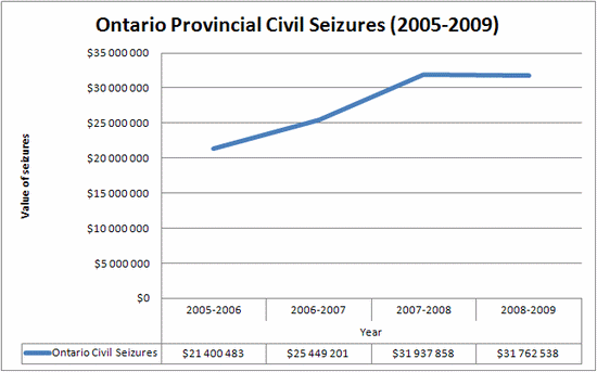 Figure 8 - Ontario Provincial Civil Seizures