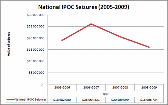 Figure 9 - National IPOC Seizures