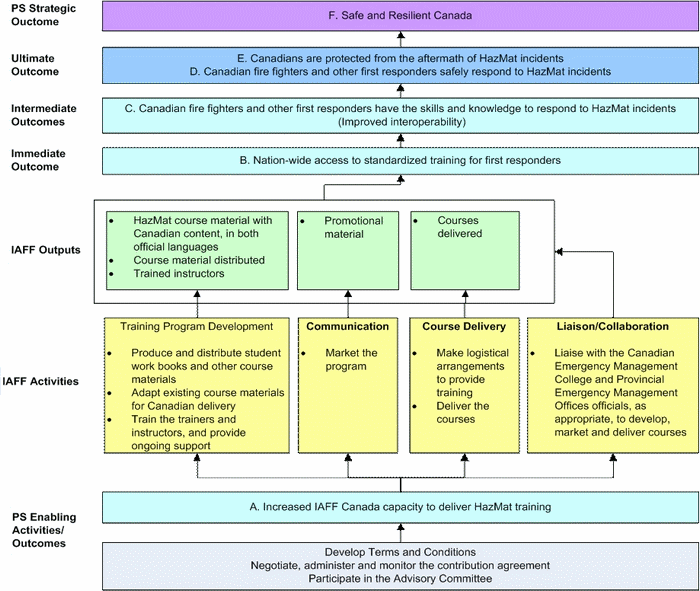 Figure 1 - Logic Model of the IAFF/Canada Contribution Program