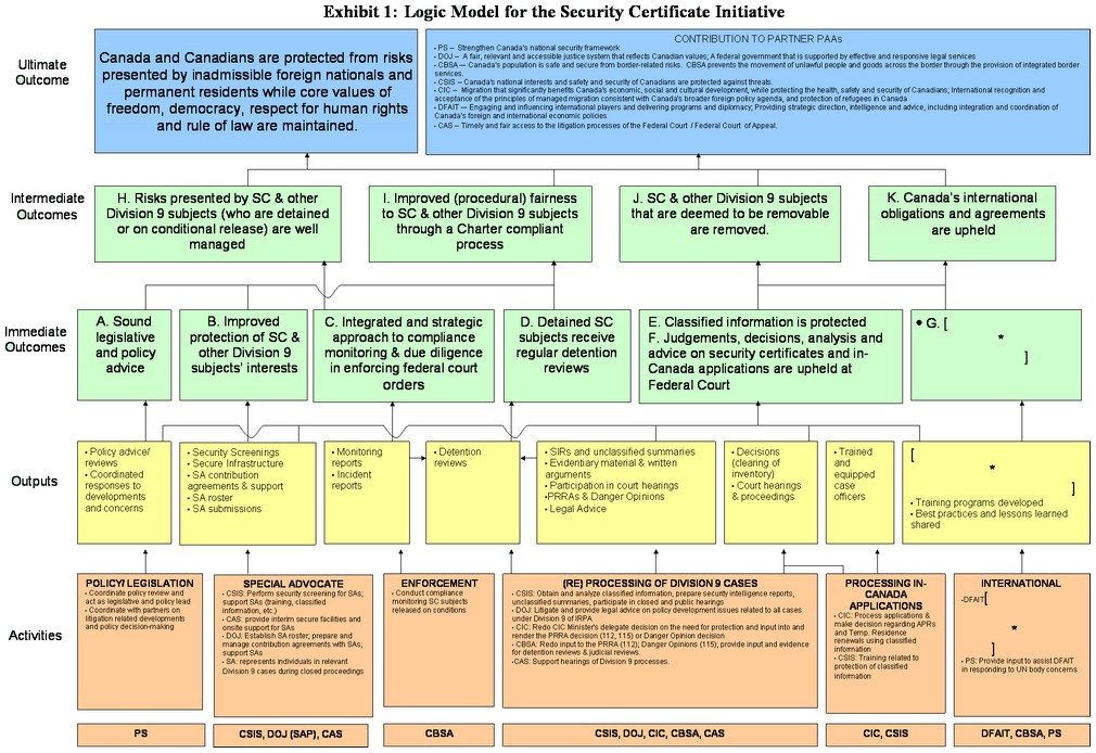 Logic Model for the Security Certificate Initiative