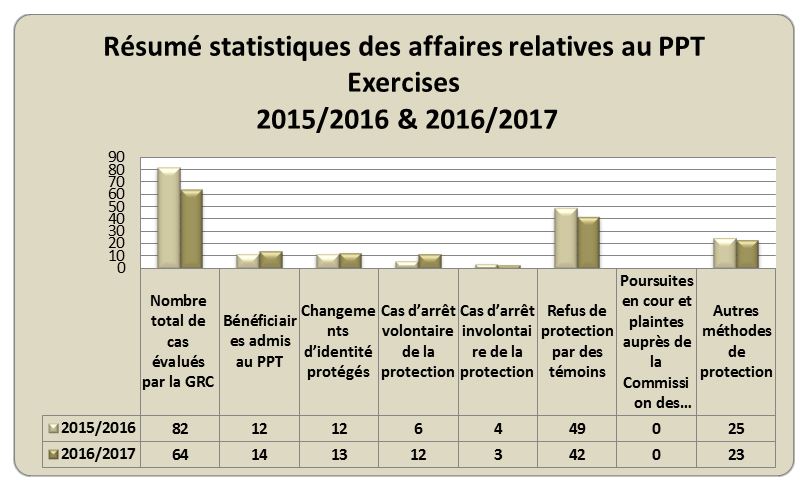 Résumé statistique des affaires relatives au PPT Exercises 2014/2015 et 2015/2016